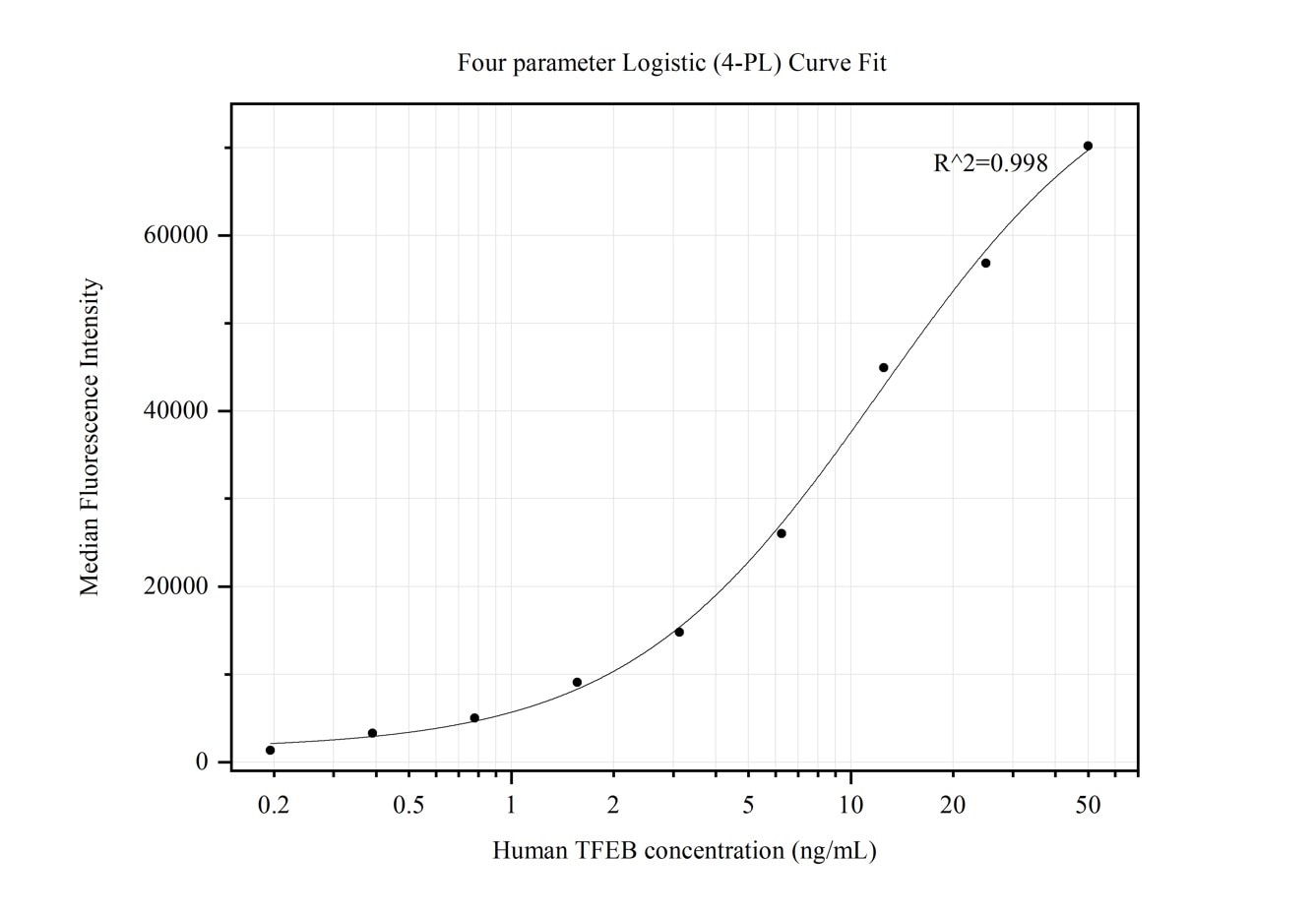 Cytometric bead array standard curve of MP50099-1